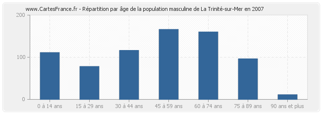 Répartition par âge de la population masculine de La Trinité-sur-Mer en 2007